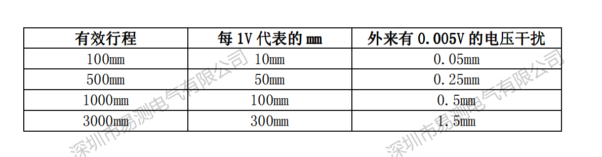 在输出为模拟量的情况下位移传感器行程的长短与显示值跳动的关系