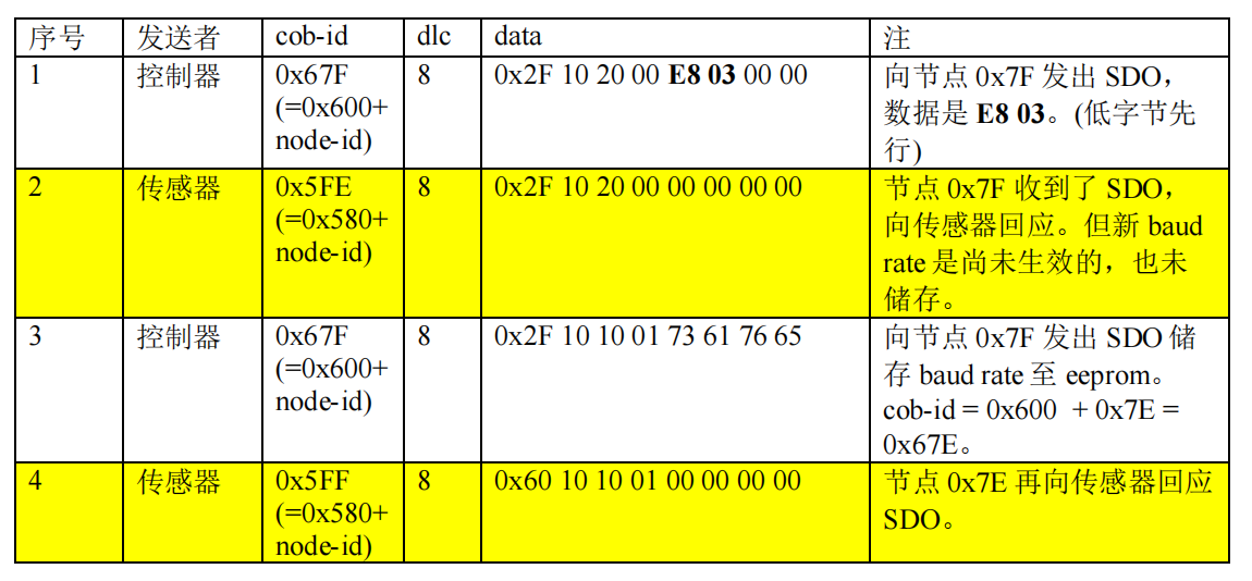 CANopen 传感器 更改 baud rate（波特率）范例