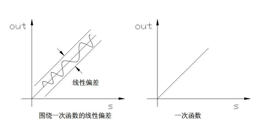 线性度
