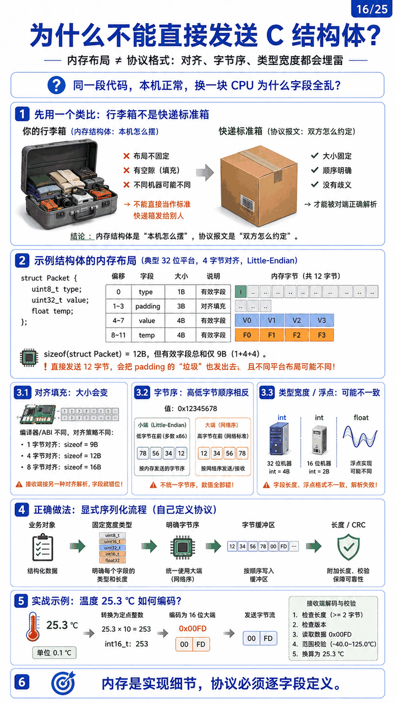 结构体内存布局与对齐填充示意图：为什么通信必须显式序列化并约定字节序