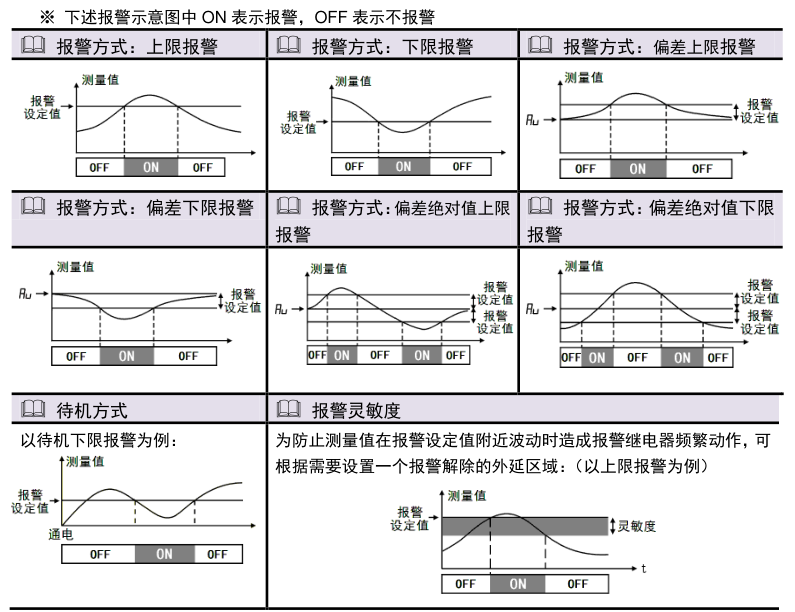智能显示控制仪表报警方式与报警灵敏度触发示意