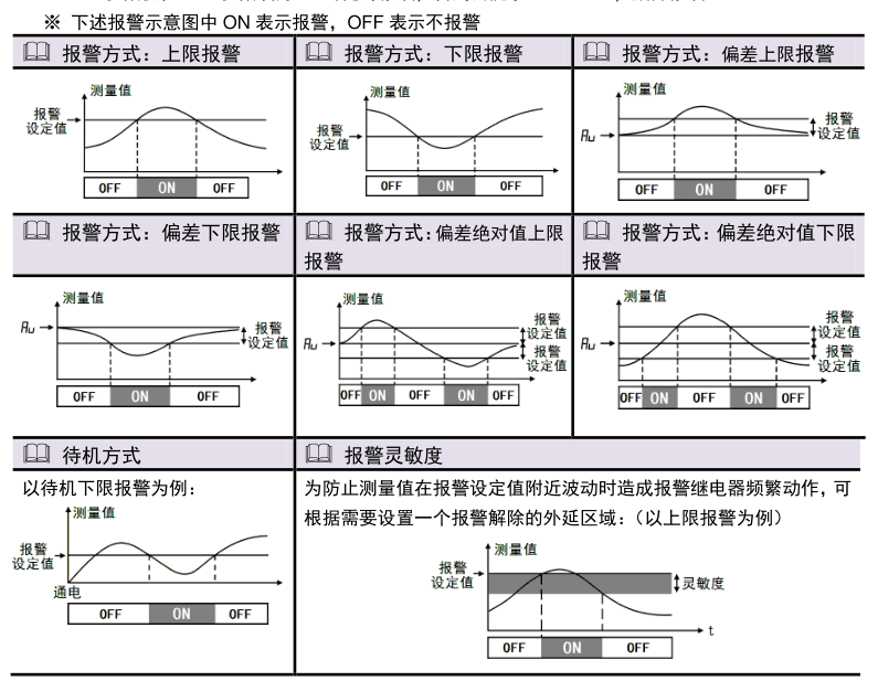 智能显示控制仪表11种报警方式的触发波形示意