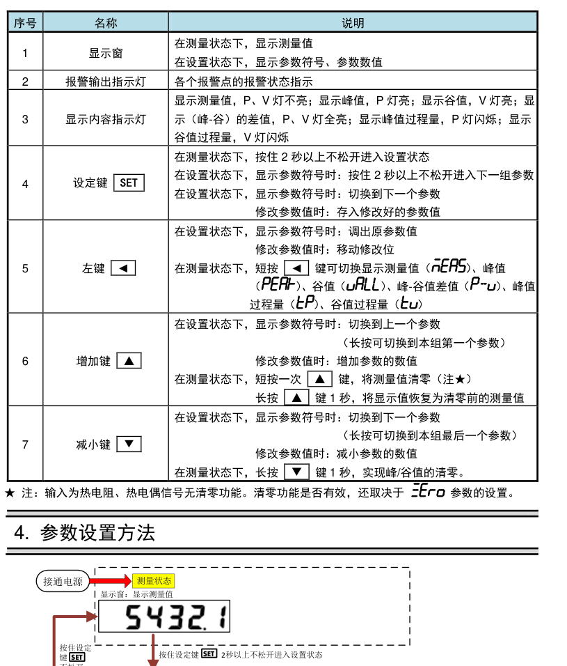 数显表面板按键与说明对照表
