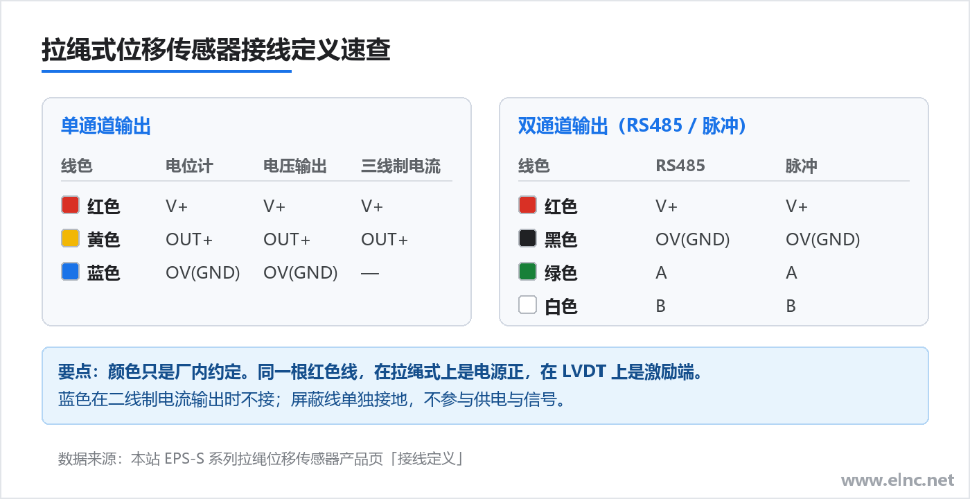 拉绳位移传感器线色定义速查:红色V+、黄色OUT+、蓝色OV(GND)、双通道绿A白B