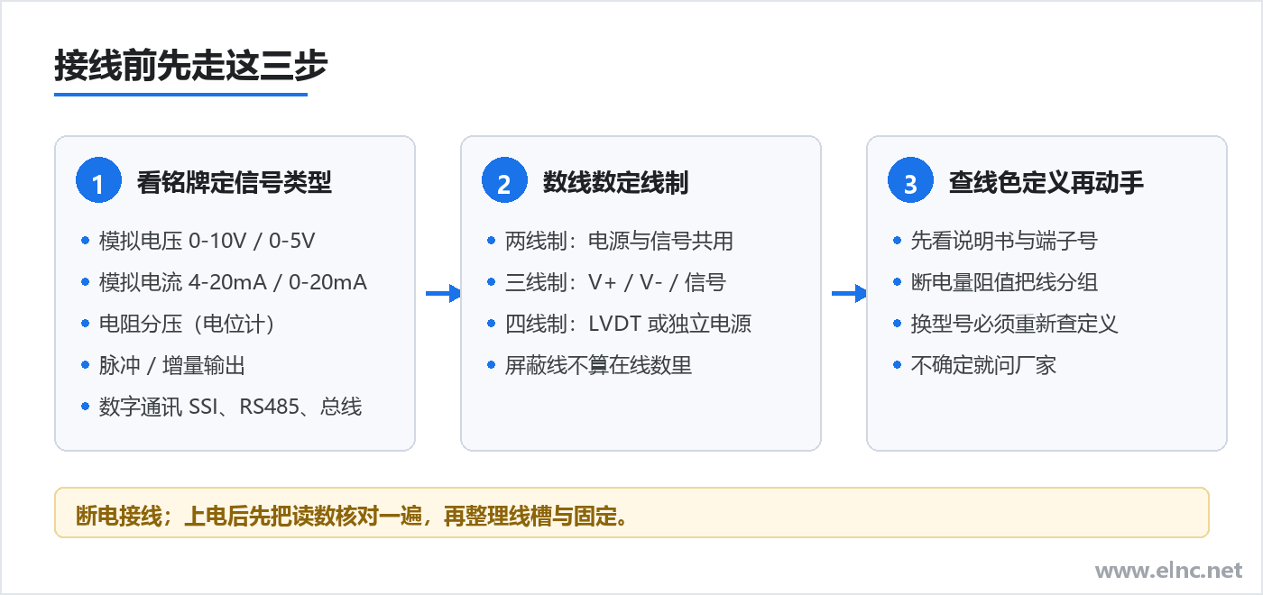 位移传感器接线前三步:看铭牌定信号类型、数线数定线制、查线色定义