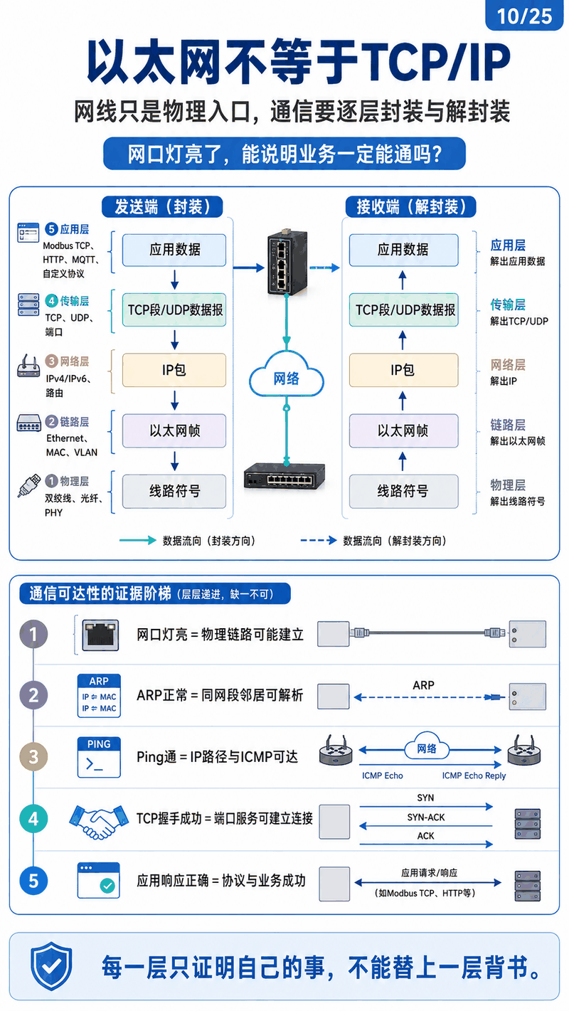 以太网与 TCP/IP 分层封装示意图：网线只是物理入口，可达性证据逐级递进