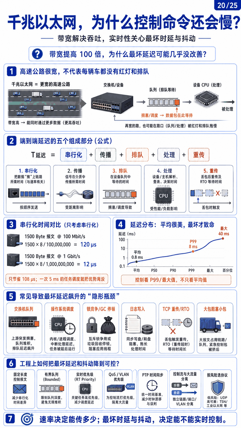 端到端时延组成图：串行化、传播、排队、处理与重传，控制看 P99 最差值