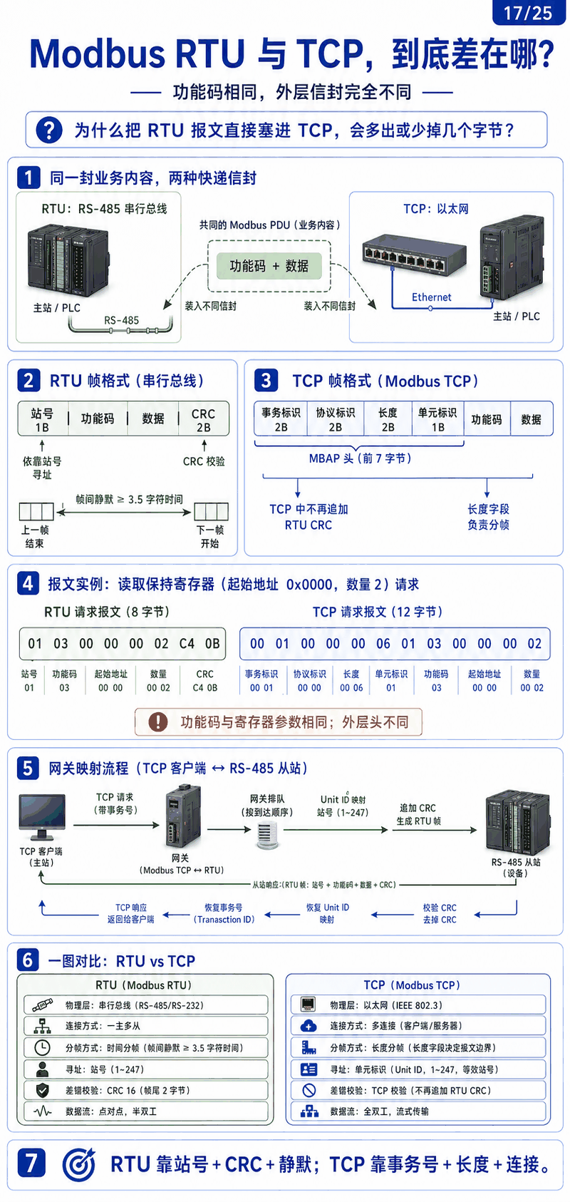 Modbus RTU 与 Modbus TCP 帧格式对比图：功能码相同，外层封装与分帧方式不同