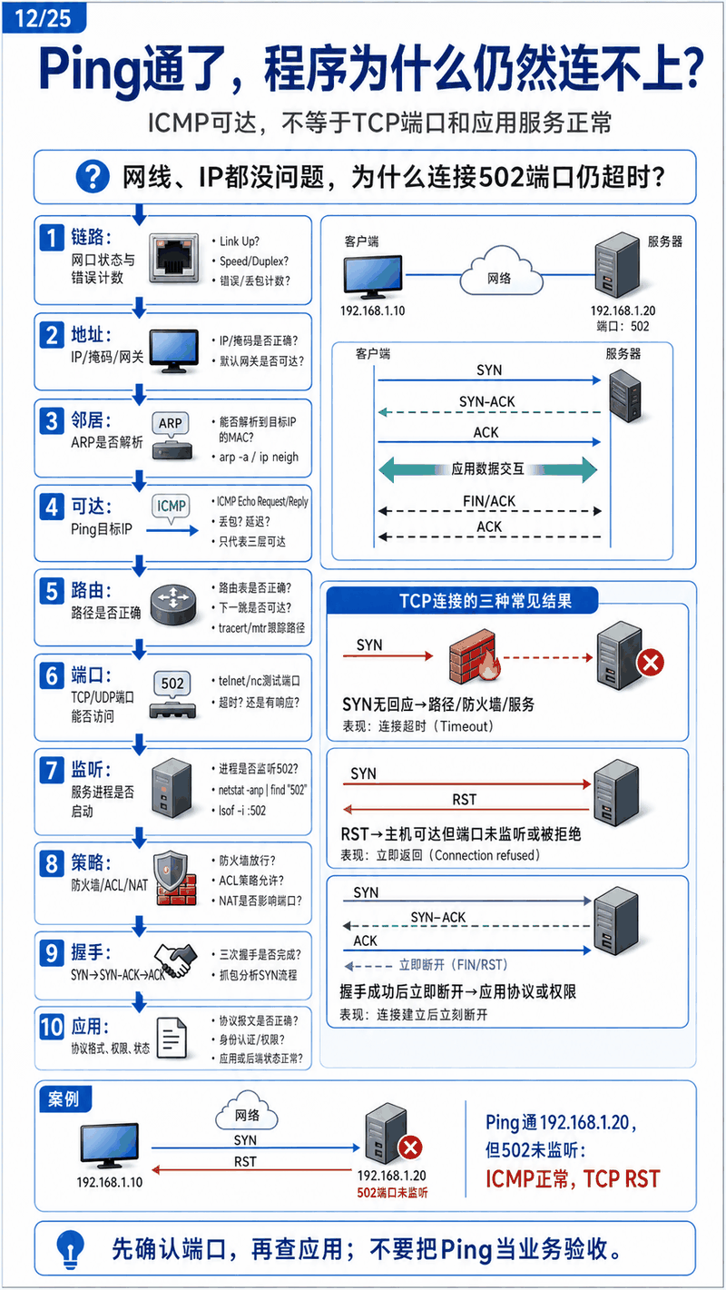 Ping 通但程序连不上的排查链路图：从网口状态、IP 地址到端口监听、防火墙与握手