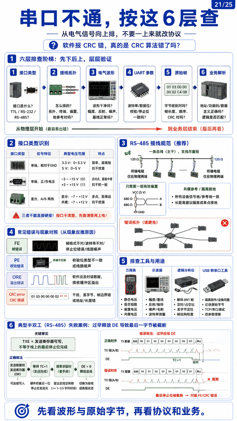 串口排障六层顺序图：接口类型、线缆拓扑、电气波形、UART 参数、协议、业务解析