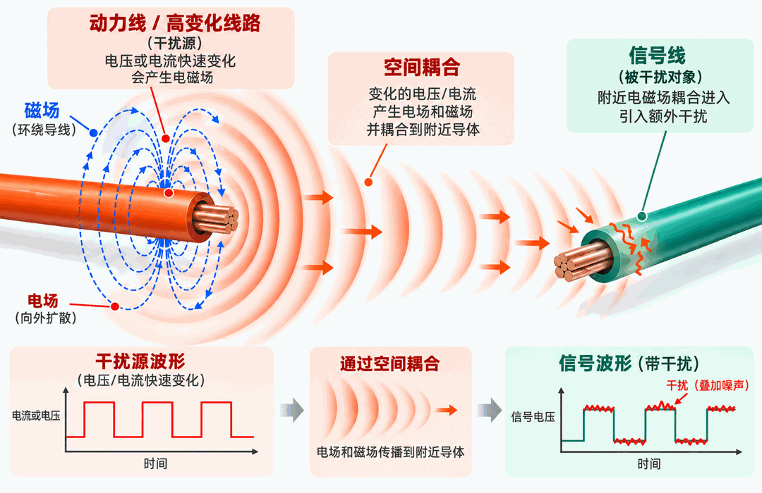 双绞线干扰耦合示意图:动力线产生变化的电场与磁场,耦合到附近信号线