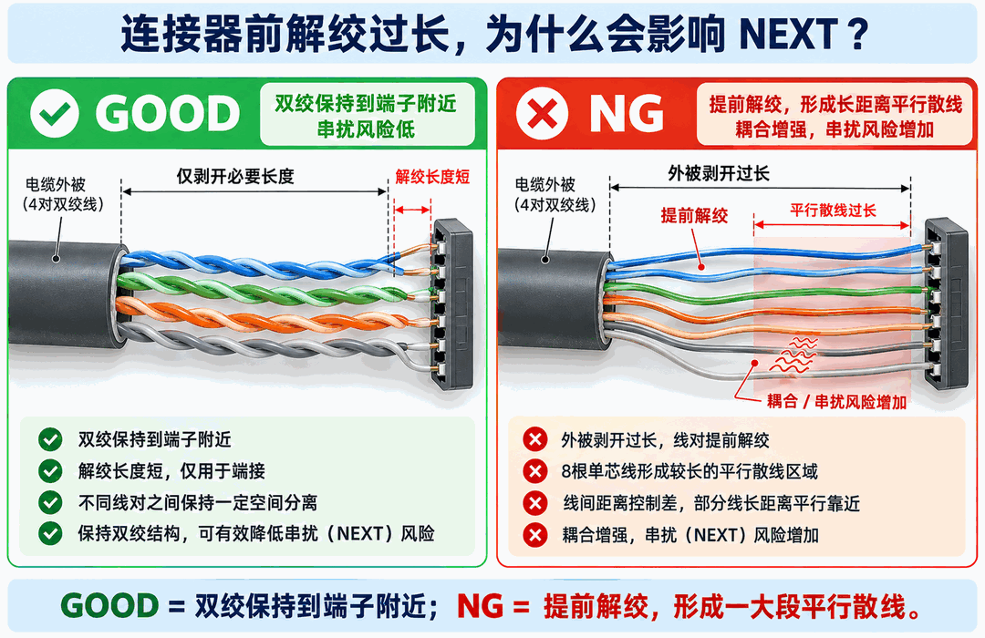连接器前解绞方式对比图:解绞过长会增加串扰风险