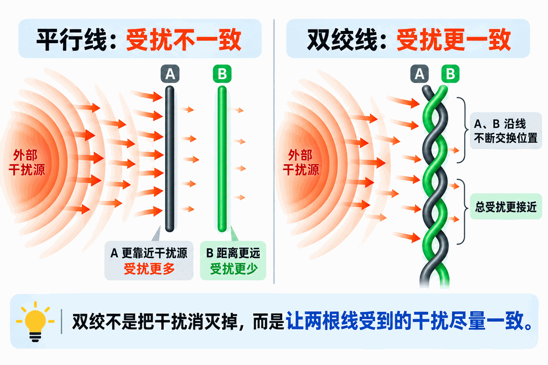 双绞线与平行线对比示意图:双绞线让两根芯线受到的干扰尽量一致