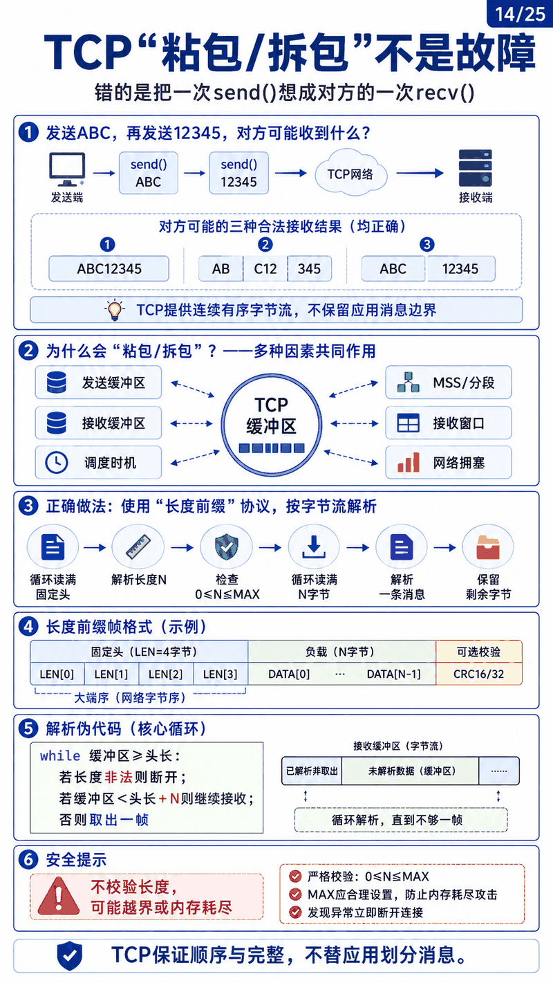 TCP 粘包与拆包示意图：长度前缀协议与按字节流解析的循环流程