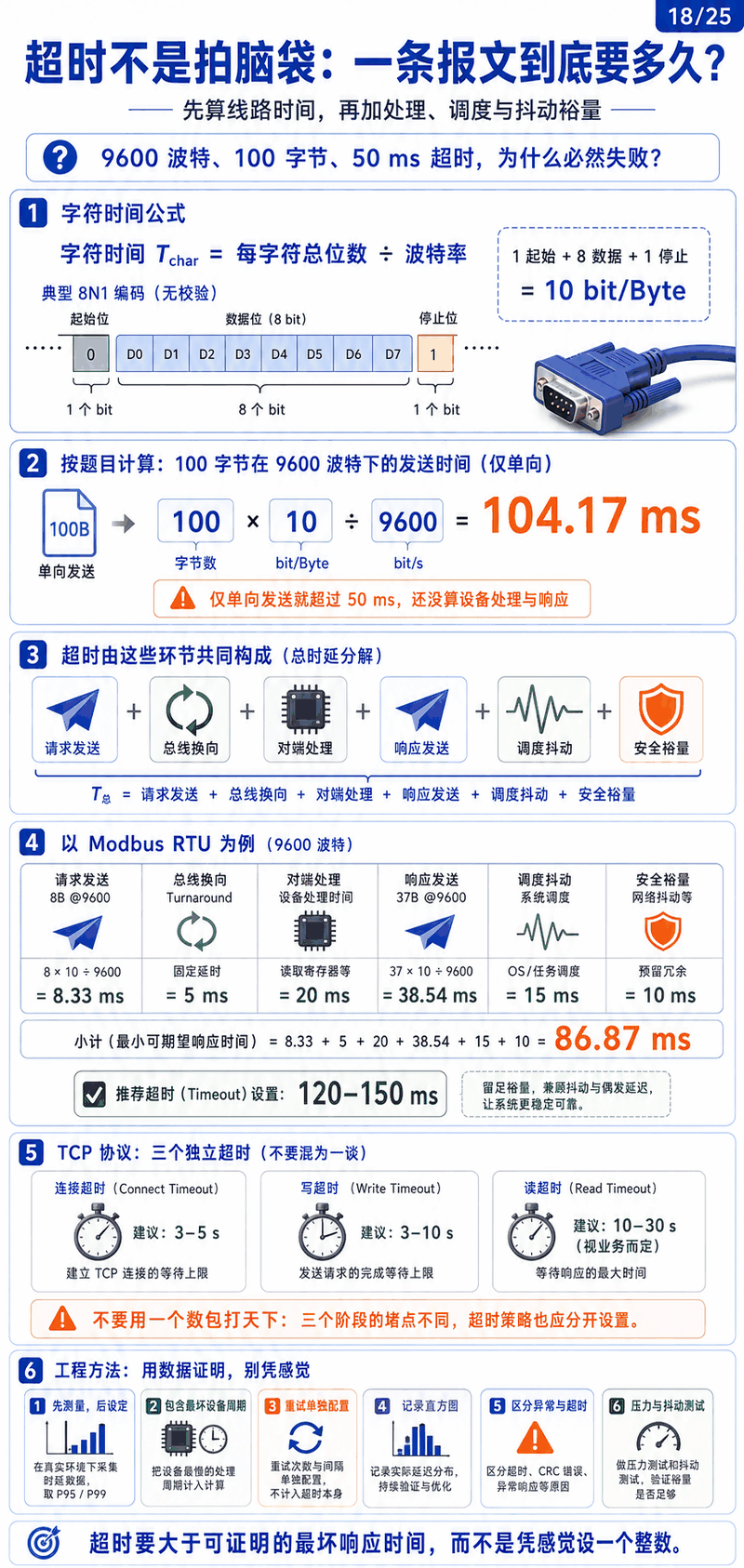 通信超时计算示意图：总时延等于请求发送、总线传输、从站处理、响应发送、调度抖动与安全裕量之和