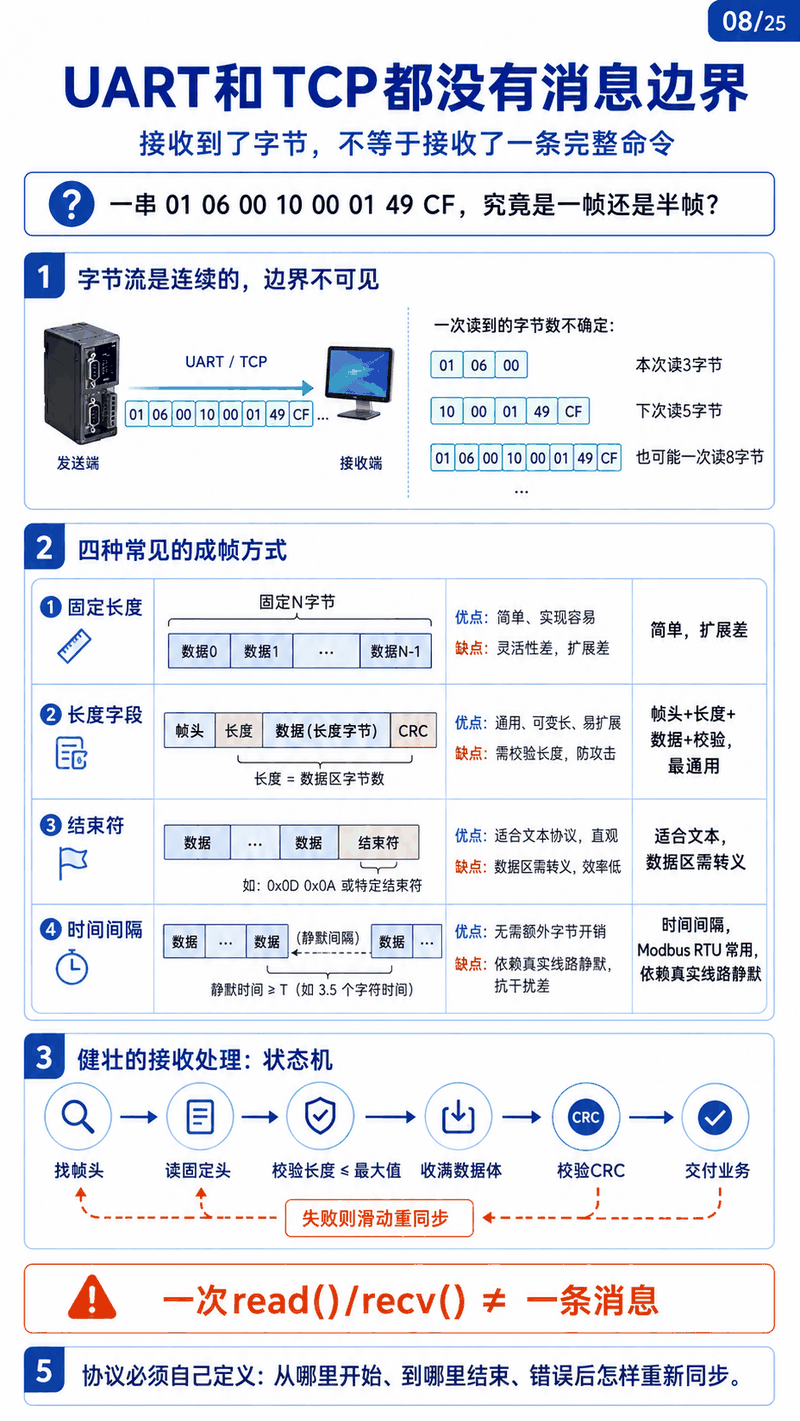 字节流无边界示意图：一次 read 或 recv 不等于一条消息，四种成帧方式对比