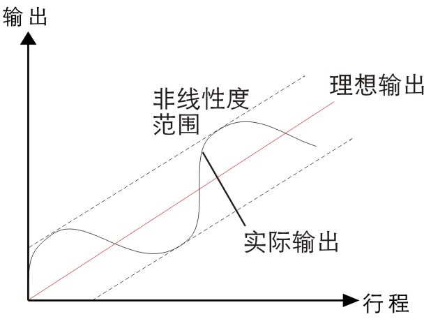 位移传感器专业技术术语