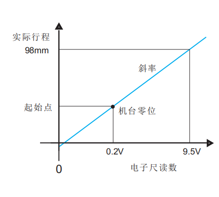 模拟量电压位移传感器校准步骤