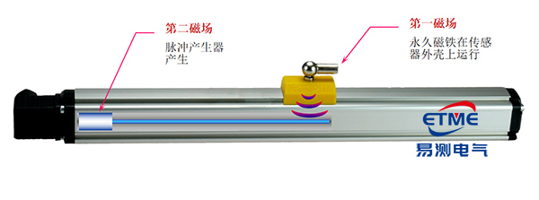 易测电气磁致伸缩位移传感器全系列产品展示
