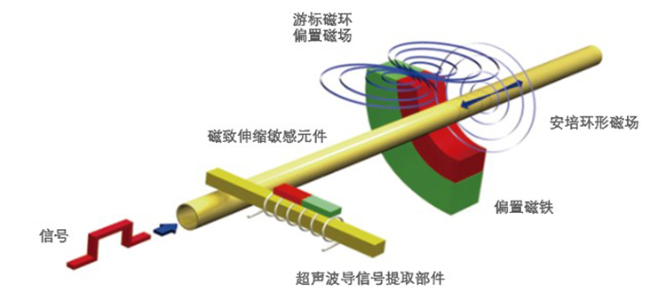 磁致伸缩位移传感器:不接触就能"感知"位置的工业黑科技